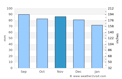 Frederick average rain in November