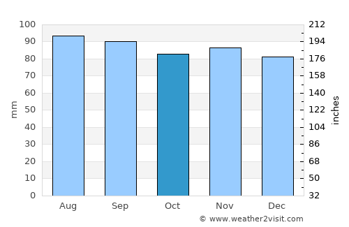 Frederick average rain in October