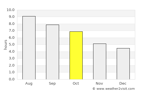 Frederick average rain in October