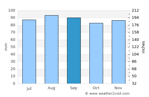 Frederick average rain in September