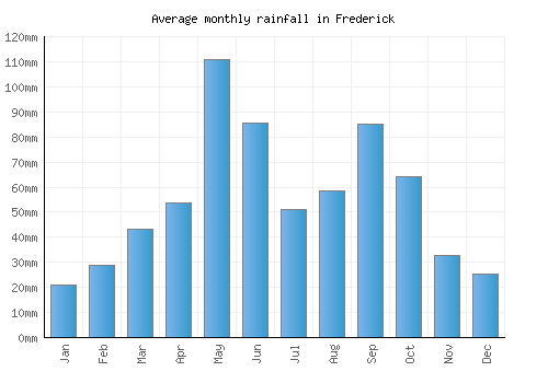Frederick monthly rainfall chart (mm)