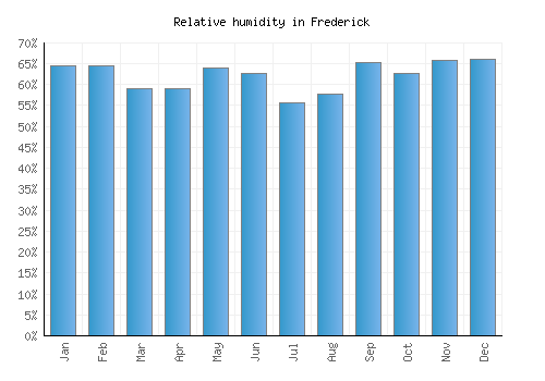 Frederick relative humidity averages