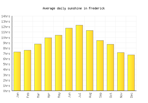 Frederick average daily sunshine chart