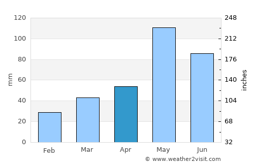 Frederick average rain in April