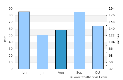 Frederick average rain in August