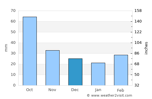 Frederick average rain in December