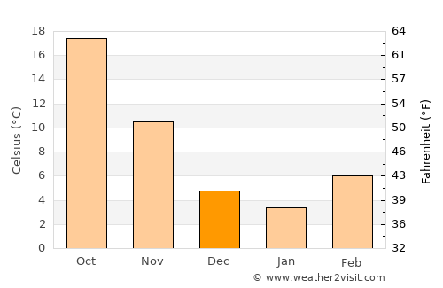 Frederick average temperature in December