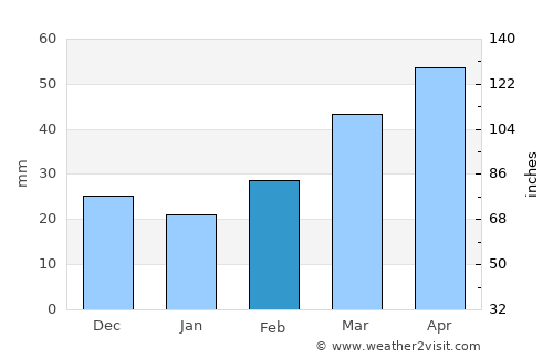 Frederick average rain in February
