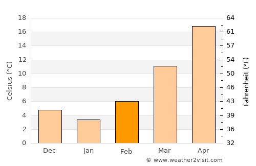 Frederick average temperature in February