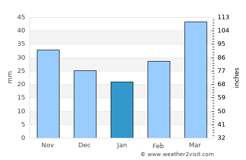 Frederick average rain in January