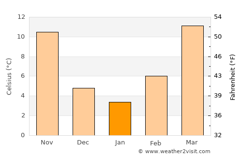 Frederick average temperature in January
