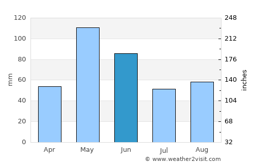 Frederick average rain in June