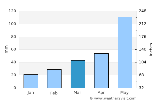 Frederick average rain in March