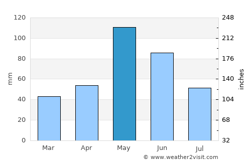 Frederick average rain in May