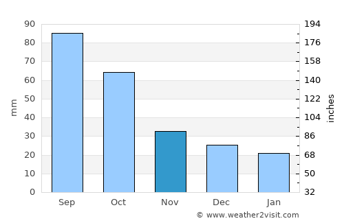Frederick average rain in November