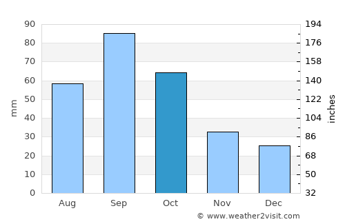 Frederick average rain in October