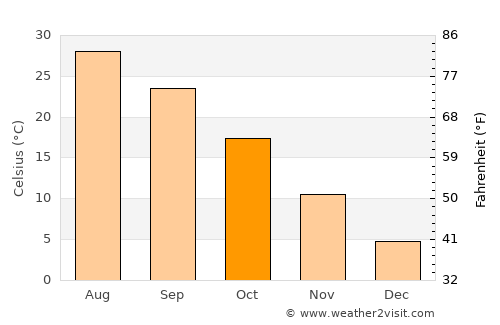 Frederick average temperature in October