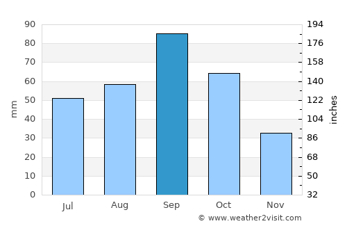 Frederick average rain in September