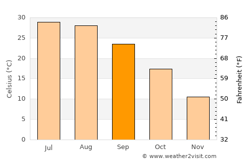 Frederick average temperature in September