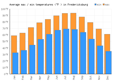 Fredericksburg average minimum / maximum temperatures (Fahrenheit)