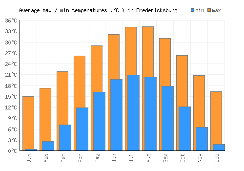 Fredericksburg average minimum / maximum temperatures (Celsius)