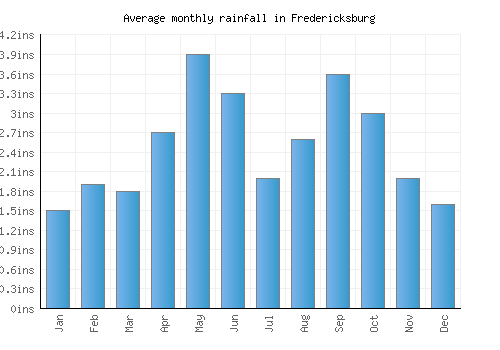 Fredericksburg monthly rainfall chart (inches)