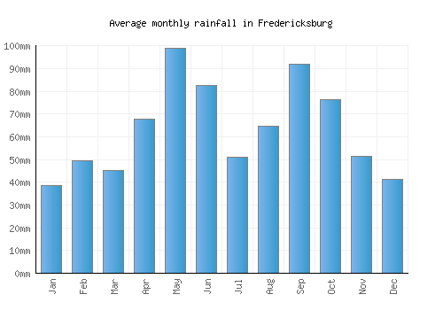 Fredericksburg monthly rainfall chart (mm)