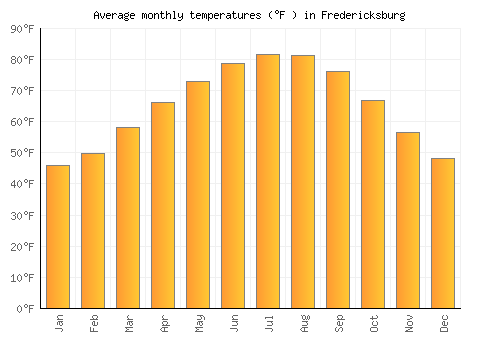 Fredericksburg average temperature chart (Fahrenheit)