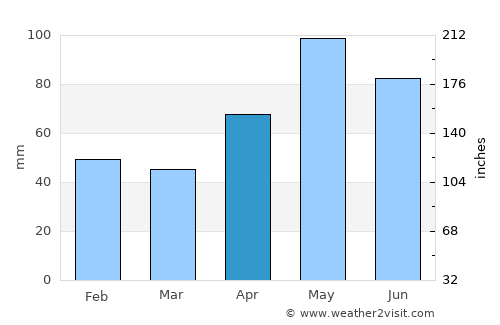 Fredericksburg average rain in April