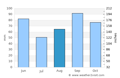 Fredericksburg average rain in August