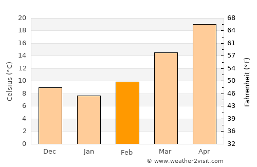 Fredericksburg average temperature in February