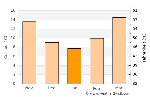 Fredericksburg average temperature in January