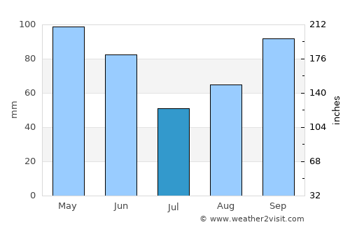 Fredericksburg average rain in July