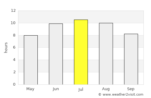 Fredericksburg average rain in July
