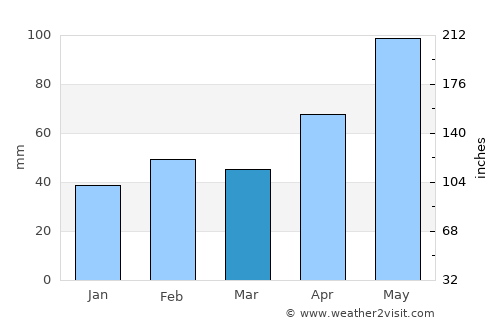 Fredericksburg average rain in March