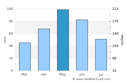 Fredericksburg average rain in May