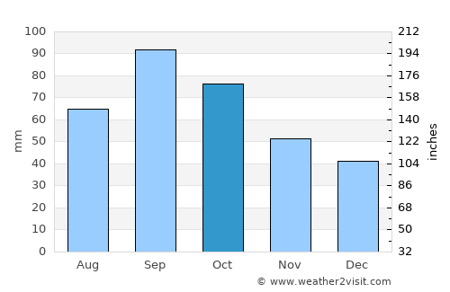 Fredericksburg average rain in October