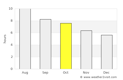 Fredericksburg average rain in October