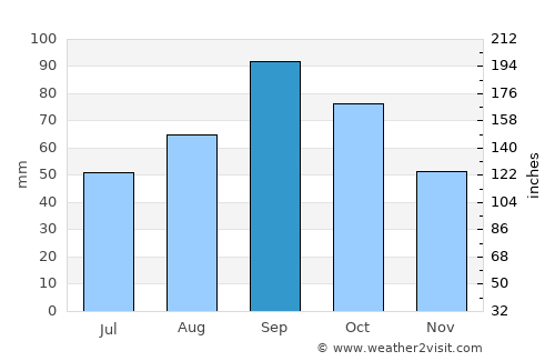 Fredericksburg average rain in September