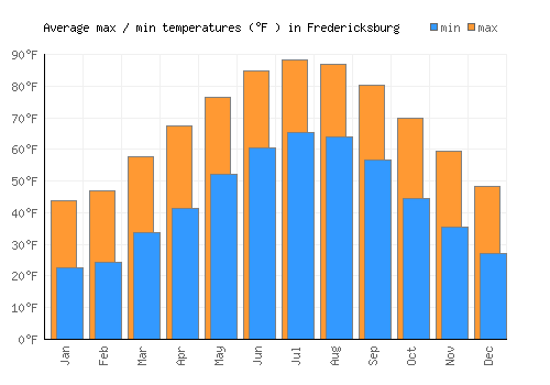 Fredericksburg average minimum / maximum temperatures (Fahrenheit)