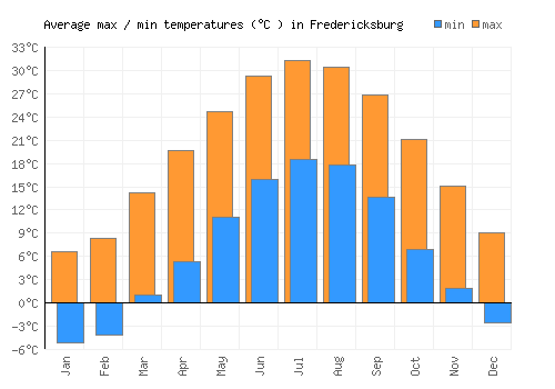 Fredericksburg average minimum / maximum temperatures (Celsius)