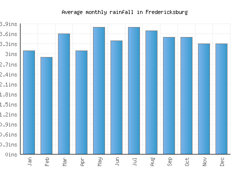Fredericksburg monthly rainfall chart (inches)