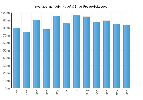 Fredericksburg monthly rainfall chart (mm)