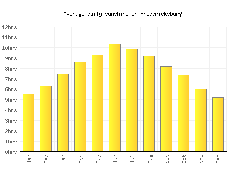 Fredericksburg average daily sunshine chart