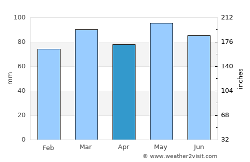 Fredericksburg average rain in April