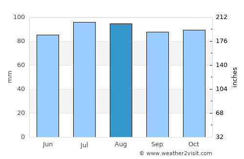 Fredericksburg average rain in August