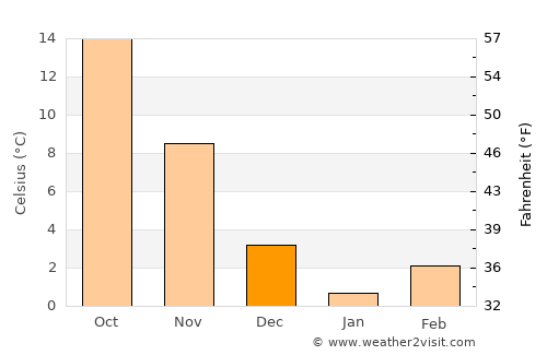 Fredericksburg average temperature in December