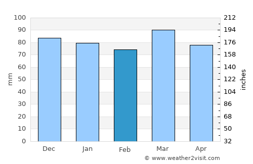 Fredericksburg average rain in February