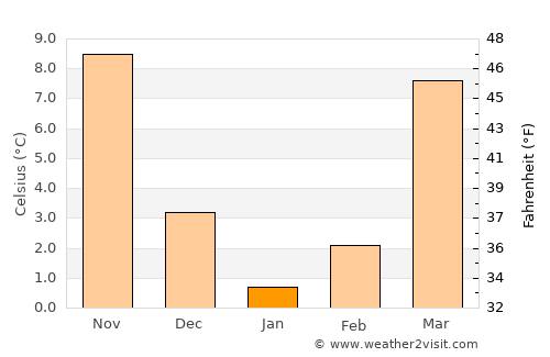 Fredericksburg average temperature in January