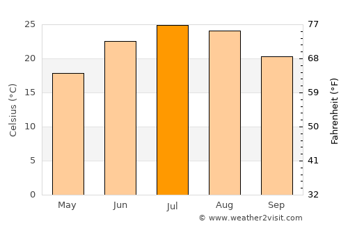 Fredericksburg average temperature in July